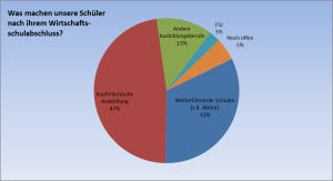 Grafik Abschluss